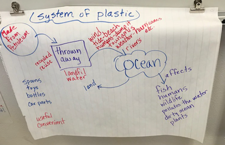 Engineering Design Lesson workflow