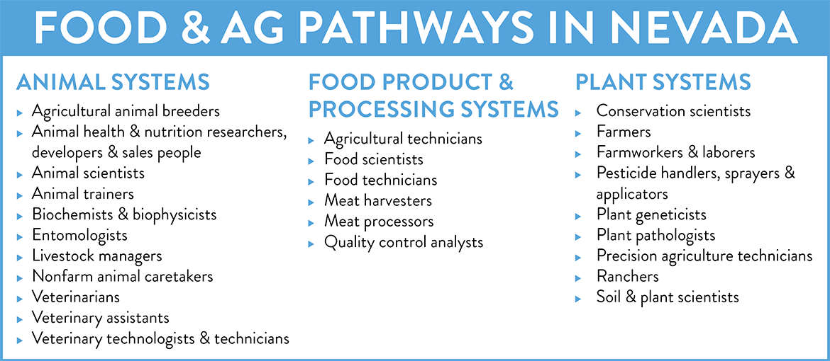 Food and AG pathways